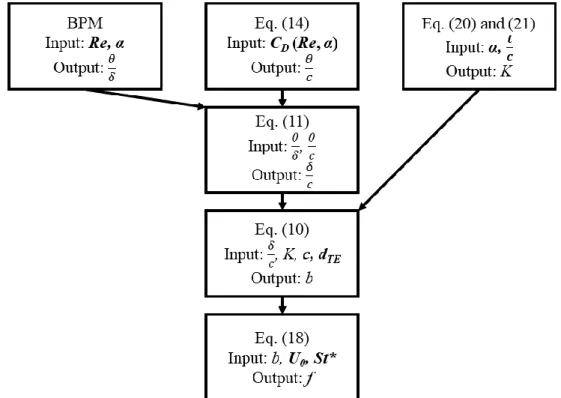 Figure  2  presents  the  process  of  PVS  frequency  estimation,  indicating  the  independent  input  parameters with bold letters