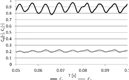 Figure 4. The lift and drag coefficients as a function of time  DETERMINATION OF MODEL PARAMETERS 