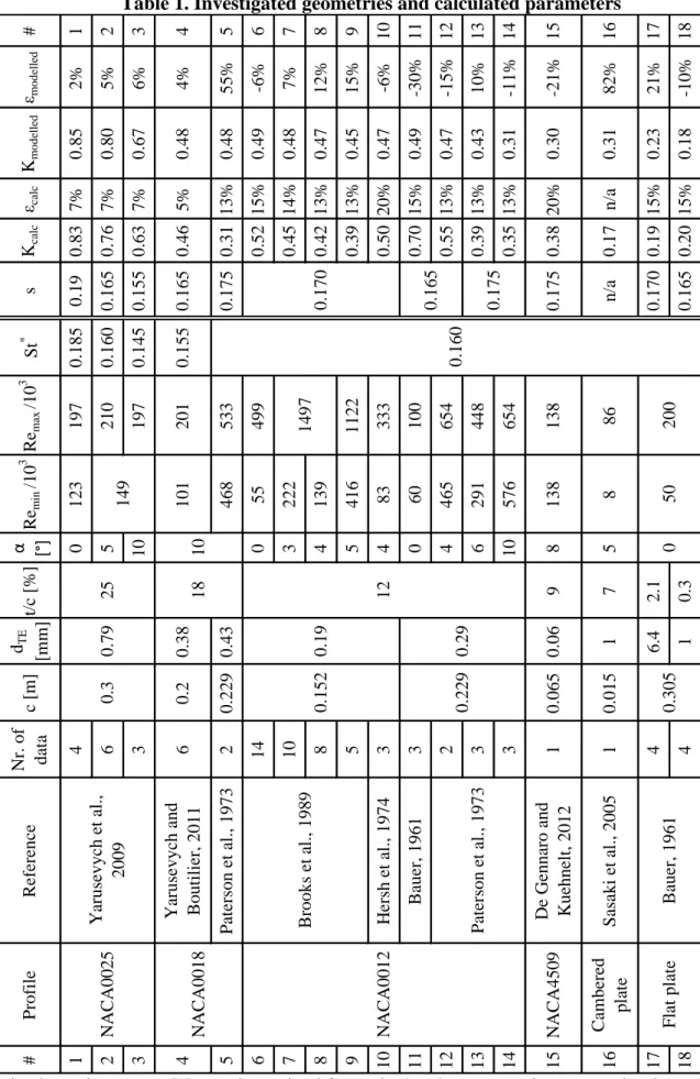 Table 1. Investigated geometries and calculated parameters 