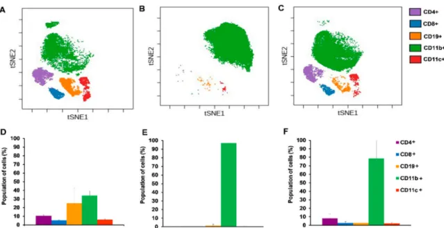 Figure 7. Immunophenotyping of blood showed dramatic expansion of CD11b+ cells in advanced cancer