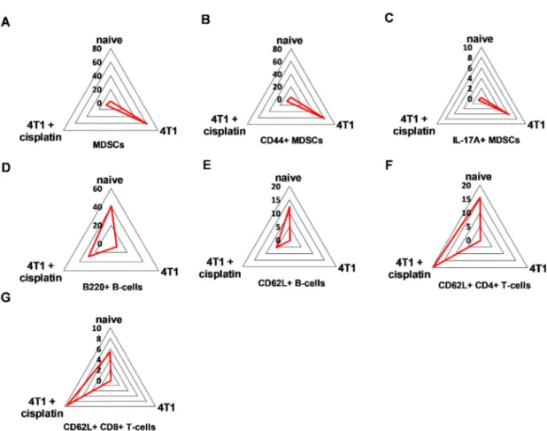 Figure 6. The trajectories on the radar plots delineate the characteristic marker profile of splenocytes in naive, 4T1 tumor bearing, and cisplatin treated tumorous mice