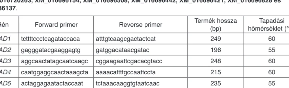 Table 1. Sequences of gene specific primer pairs in 5’ – 3’ direction that were used for the detection of pepper  fatty acid desaturase (FAD) genes and the UBI-3 reference gene