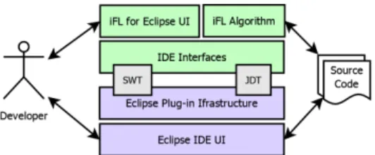 Fig. 5. Overview of the iFL for Eclipse Architecture