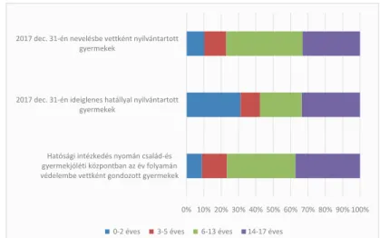 6. ábra. Védelembe vétellel, ideiglenes hatályú elhelyezéssel érintett, valamint nevelésbe vett  gyermekek korcsoportok szerinti megoszlása, 2017 18