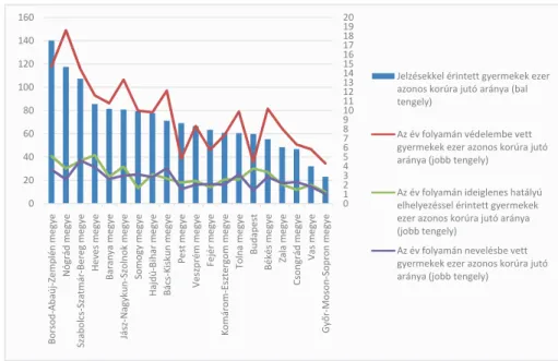 7. ábra. A gyermekvédelmi jelzőrendszer jelzéseivel érintett és a tárgyévben védelembe vett,  ideiglenes hatályú elhelyezéssel érintett és nevelésbe vett gyermekek