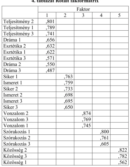 4. táblázat Rotált faktormátrix  Faktor  1  2  3  4  5  Teljesítmény 2  ,801  Teljesítmény 1  ,789  Teljesítmény 3  ,741  Dráma 1  ,656  Esztétika 2  ,632  Esztétika 1  ,622  Esztétika 3  ,571  Dráma 2  ,550  Dráma 3  ,487  Siker 1  ,763  Ismeret 1  ,759  