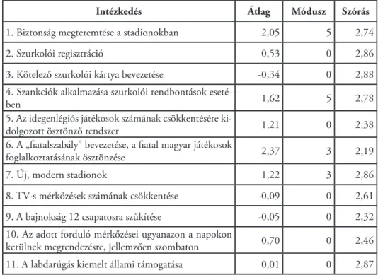 2. táblázat Leíró statisztika az intézkedésekről Saját kutatás, saját szerkesztés