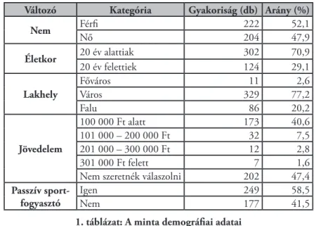 1. táblázat: A minta demográfiai adatai Forrás: Saját kutatás, saját szerkesztés