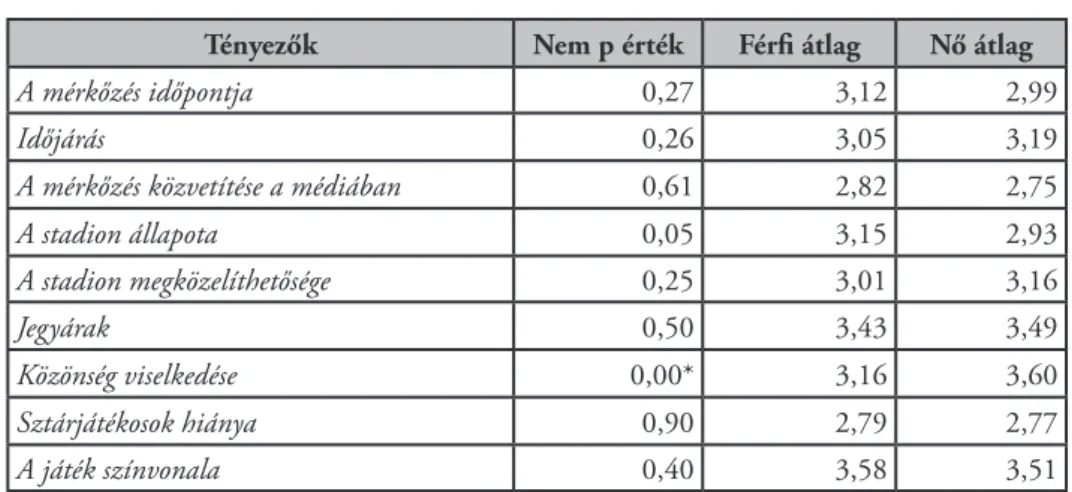 2. táblázat: Hipotézisvizsgálat nemek között Forrás: Saját kutatás, saját szerkesztés