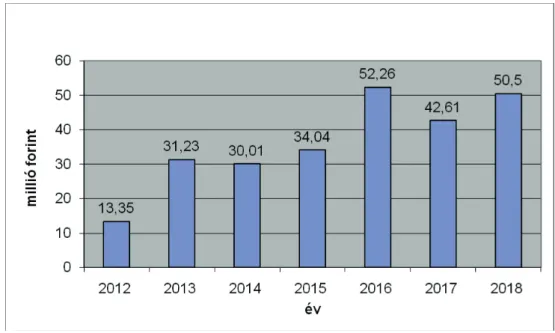 6. ábra. A kiszabott bírságok összege 2012–2018 között