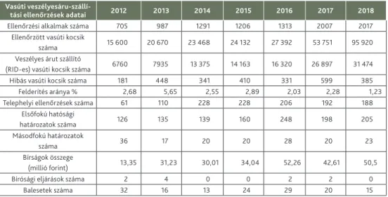 1. táblázat. A vasúti veszélyesáru-szállítás hatósági felügyeletének adatai 2012–2018 között Vasúti 