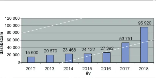 2. ábra. Az ellenőrzött vasúti kocsik száma 2012–2018 között