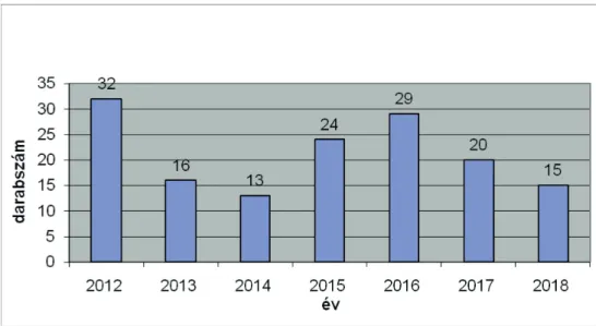 5. ábra. A vasúti veszélyes áru szállítással kapcsolatos események, balesetek száma 2012–2018 között Forrás: Balogh Róbert szerkesztése