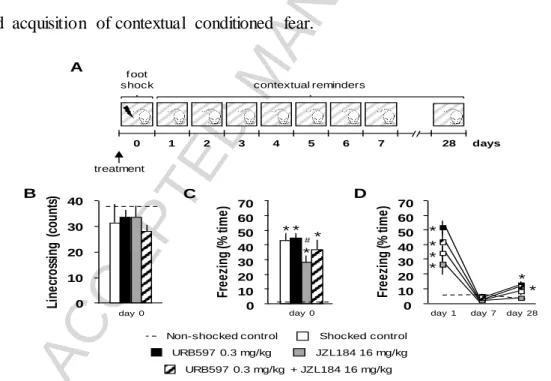 Figure 1. The  effects of systemic inhibition  of FAAH  and  MAGL  on acute  fear and  acquisition  of 