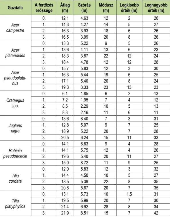 4. táblázat: Leíró statisztikák a famagasságra a gazdafajok és a fertőzöttség függvényében