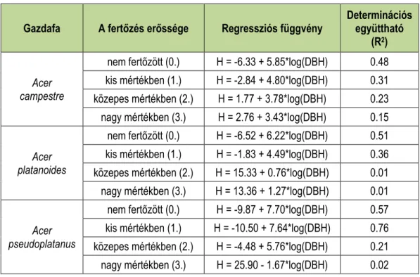 A 2. táblázat mutatja a regressziós koefficiensek alakulását a fagyöngyfertőzés erőssé- erőssé-gének függvényében a leggyakoribb gazdafajok esetében