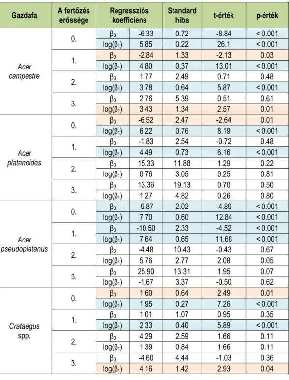 3. táblázat: A regressziós paraméterek alakulása különböző gazdafajok esetében a fagyöngyfertőzés   függvényében