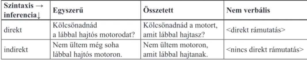 2. táblázat.  A kísérleti kondíciók egy példamondatban Szintaxis →  