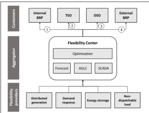 Figure 1: Flexibility Center services and operational con- con-text