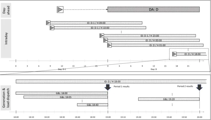 Figure 2: Examples of optimization phases and look-ahead windows