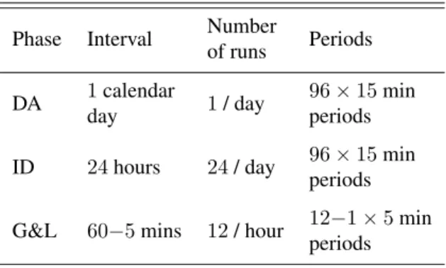 Table 1: Timeframes of phases