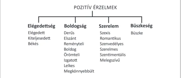 3. ábra. A pozitív érzelmek hierarchiamodellje (vö. Laros és Steenkamp, 2005: 1441)
