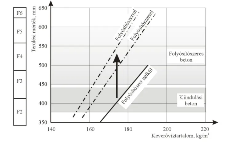 2. ábra: A folyósító adalékszer hatása a beton konzisztenciájára Wesche (1993) és Kern et al