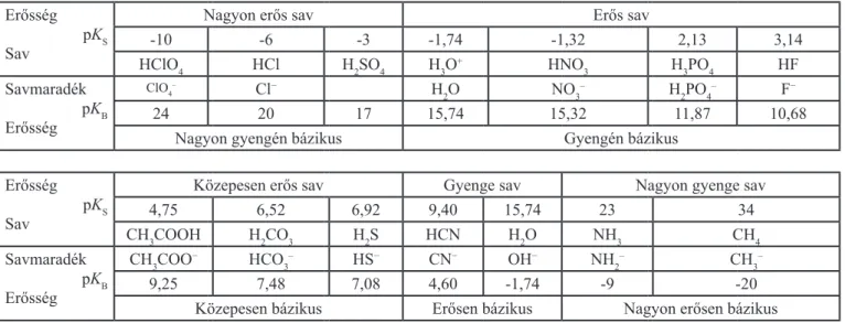 1. táblázat: Néhány összetartozó sav és savmaradék pKS sav-, illetve pKB bázisexponensének értéke (https://www.chemie.de/lexikon/Säurekonstante.