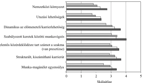 2. ábra. Szignifikáns motivációs különbségek az egyes végzettségi kategóriákban   (Significant differences in motivation by level of education) 