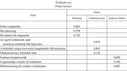 2. táblázat  Értékfaktorok 