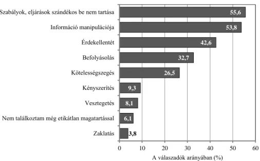 8. ábra. Milyen fajta etikátlan magatartással találkozott már? 