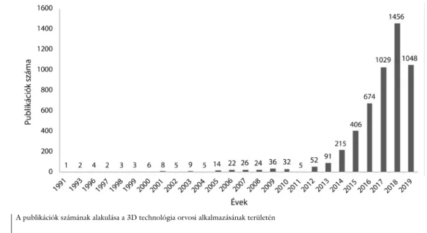 1. ábra A publikációk számának alakulása a 3D technológia orvosi alkalmazásának területén