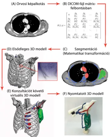 2. ábra A 3D modellezés folyamatábrája