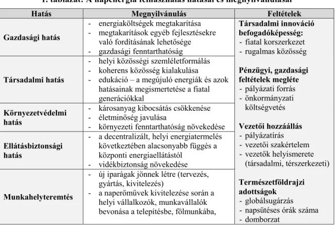 1. táblázat: A napenergia felhasználás hatásai és megnyilvánulásai 