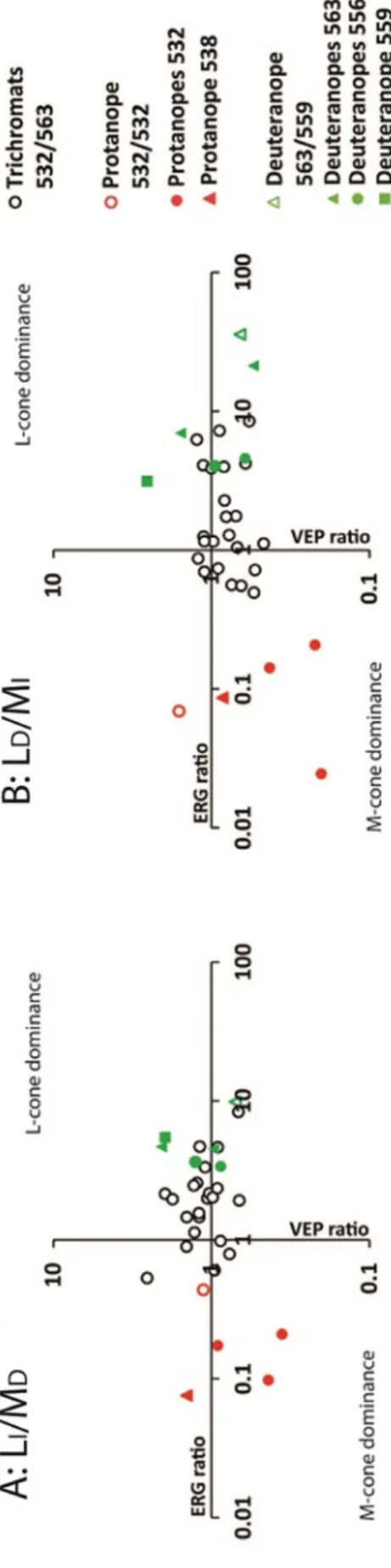 Fig. 5. ERG and VEP ratios for L I /M D (A) and for L D /M I (B). Black opened dots are results from 23 trichromats