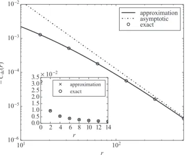 FIG. 3. Spin correlation function for the one-dimensional nonin- nonin-teracting symmetric SIAM for V = 0.1 (circles) on a log-log scale.