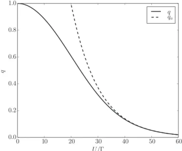 FIG. 5. Optimal Gutzwiller variational parameter as a function of U/ for V = 0.1 and the one-dimensional symmetric SIAM (  = π d 0 V 2 = 2V 2 )