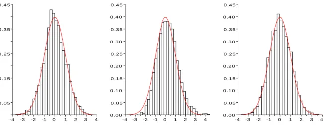Figure 1: From the left to the right, the density histograms of the suitably scaled errors given in (6.1), (6.2) and (6.3)