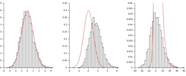 Figure 2: From the left to the right, the density histograms of the suitably scaled errors given in (6.4), (6.5) and (6.6)
