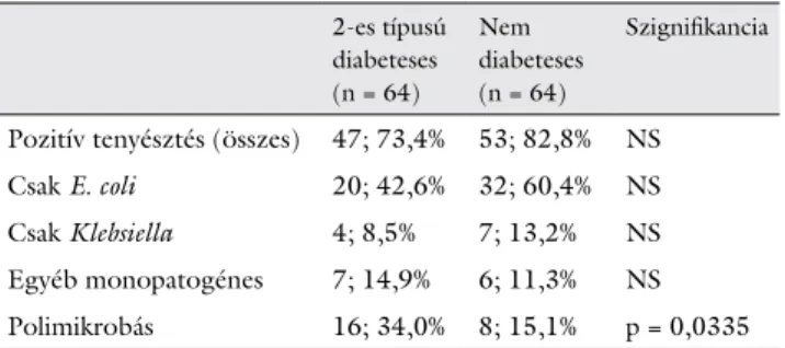4. táblázat Pozitív vizelet- és/vagy hemokultúra-tenyésztési eredmények  húgyúti infekciók esetén
