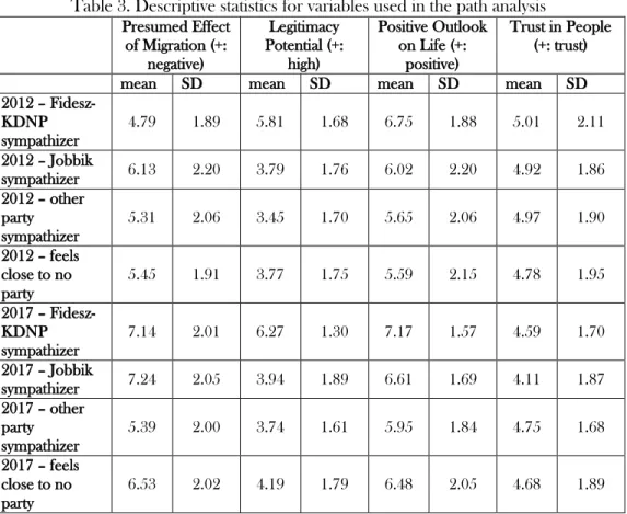 Table 3 shows the descriptive statistics (means and standard deviations) of the  variables  used  in  the  explanatory  model  for  the  presumed  effect  of  migration