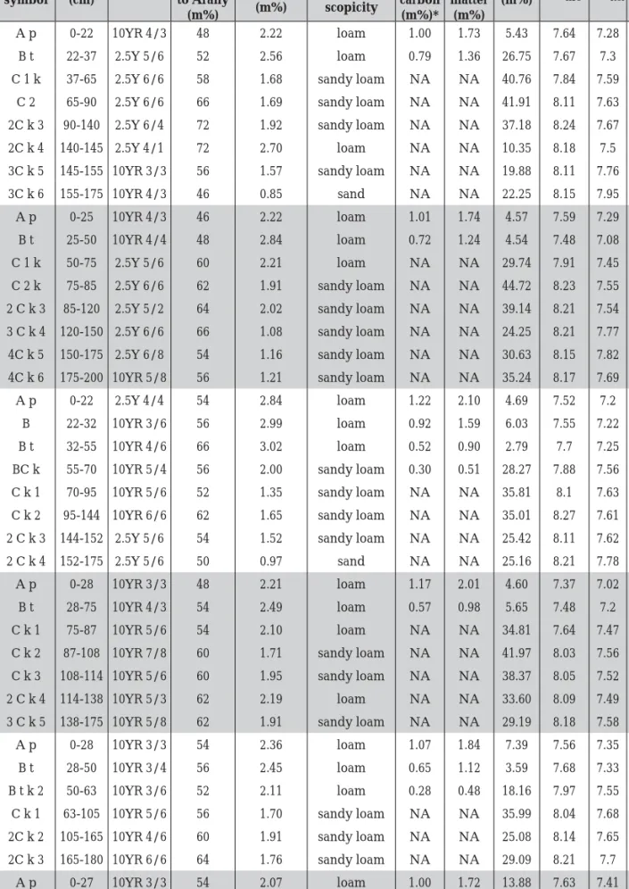 Table 1 (part 1)    Physical and chemical properties of soil horizons collected for the analysis of the Gétye ditch.