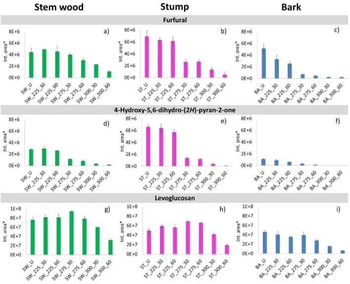 Figure 5. Relative peak areas of furfural (Peak #7), 4-hydroxy-5,6-dihydro-(2H)-pyran-2-one  (Peak #13), and levoglucosan (Peak #35) evolved from untreated and torrefied stem wood,  stump, and bark samples