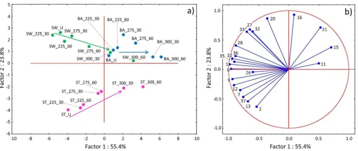 Figure 7. Results of principal component analysis based on MS ion intensity data obtained from  Py-GC/MS measurements of untreated and torrefied stem wood, stump and bark samples