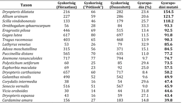 2. táblázat A „Pótlások” cikksorozatban közölt taxonok gyakoriság adatai   a gyarapodási mutató értékei szerint rangsorolva 