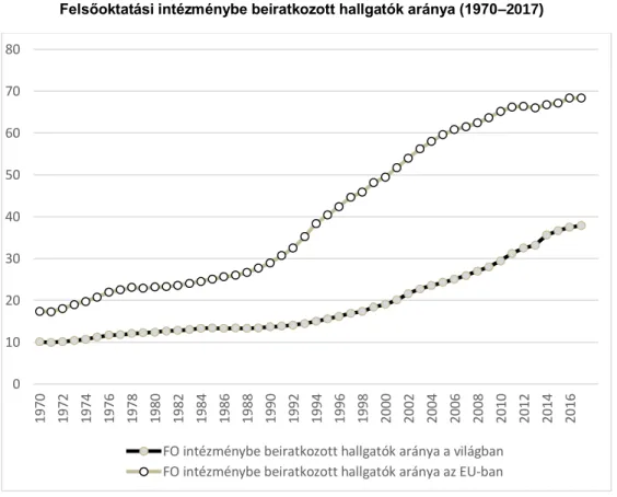 3. ábra  Felsőoktatási intézménybe beiratkozott hallgatók aránya (1970–2017) 