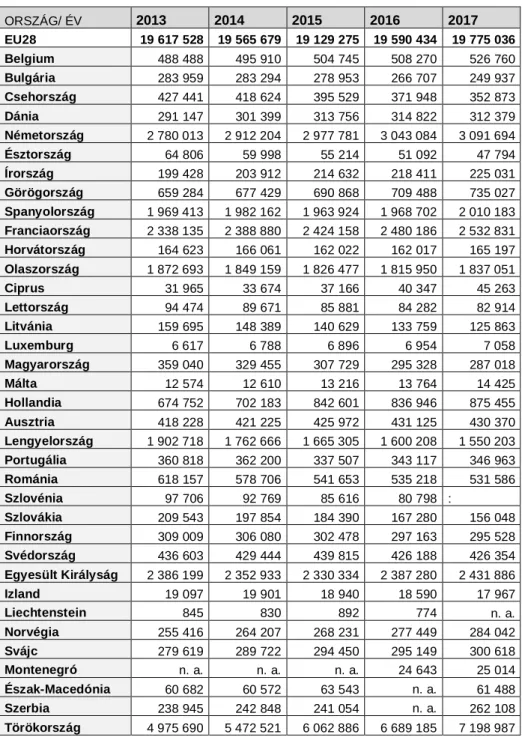 1. táblázat  Felsőoktatási intézményekbe beiratkozott hallgatók száma Európában (2013–2017) 