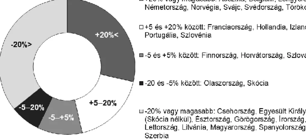 4. ábra  Állami támogatás változásának százalékos aránya egyes európai országokban 