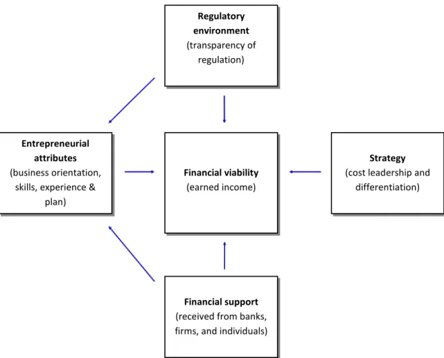 Figure 1. The REAFS model of social enterprises’ financial viability 