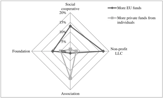 Table 1 is not the easiest to review, but it still gives a  good idea about the most important perceived  opportunities, and it also shows quite clearly that there are  considerable differences among social enterprises with  different legal forms (see the 